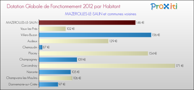 Montant des dotations globales de fonctionnement DGF par Habitant pour MAZEROLLES-LE-SALIN et les communes proches Comparaison des des dotations globales de fonctionnement DGF par habitant pour MAZEROLLES-LE-SALIN et les communes voisines