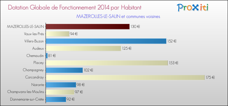Montant des dotations globales de fonctionnement DGF par Habitant pour MAZEROLLES-LE-SALIN et les communes proches en 2014. Comparaison des des dotations globales de fonctionnement DGF par habitant pour MAZEROLLES-LE-SALIN et les communes voisines en 2014.