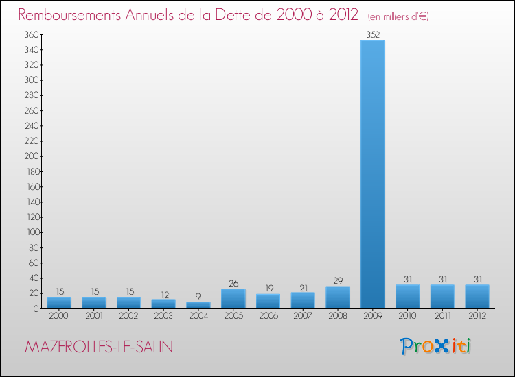 Evolution de l'annuité de la dette pour la commune de MAZEROLLES-LE-SALIN de 2000 à 2012 Annuités de la dette pour MAZEROLLES-LE-SALIN de 2000 à 2012