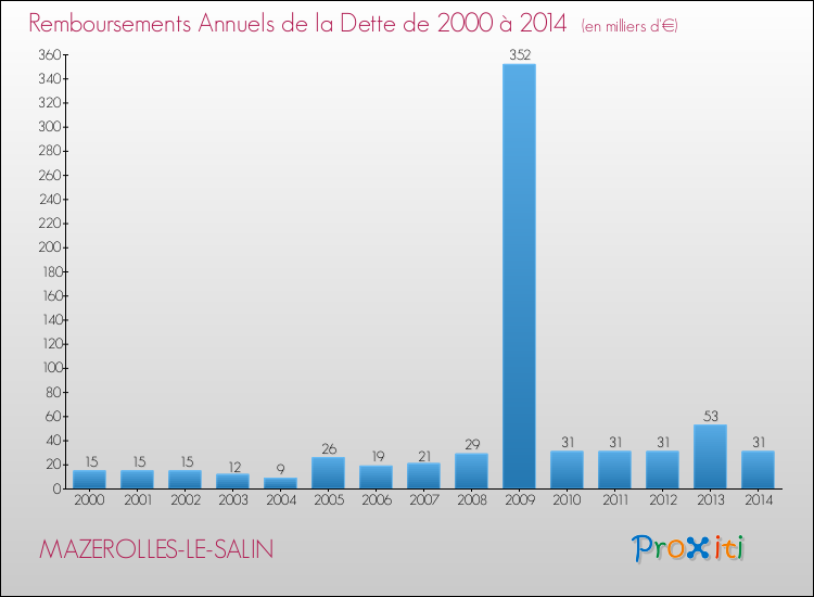 Evolution de l'annuité de la dette pour la commune de MAZEROLLES-LE-SALIN de 2000 à 2014 Annuités de la dette pour MAZEROLLES-LE-SALIN de 2000 à 2014