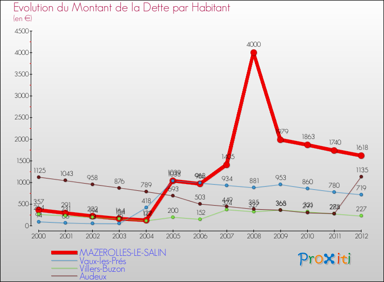 Evolution de la dette par habitant pour la commune de MAZEROLLES-LE-SALIN et les communes proches de 2000 à 2012 Comparaison de la dette par habitant pour MAZEROLLES-LE-SALIN et les communes voisines de 2000 à 2012