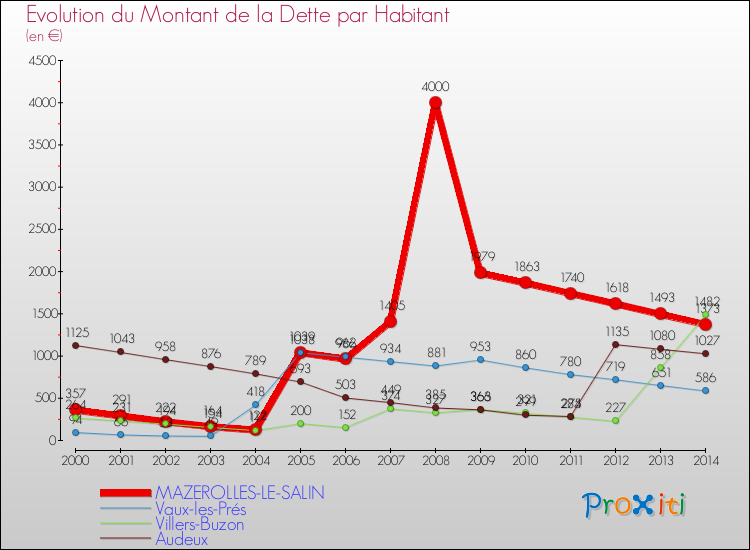 Evolution de la dette par habitant pour la commune de MAZEROLLES-LE-SALIN et les communes proches de 2000 à 2014 Comparaison de la dette par habitant pour MAZEROLLES-LE-SALIN et les communes voisines de 2000 à 2014