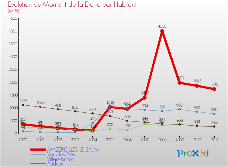 Evolution de la dette par habitant pour la commune de MAZEROLLES-LE-SALIN et les communes proches Comparaison de la dette par habitant pour MAZEROLLES-LE-SALIN et les communes voisines