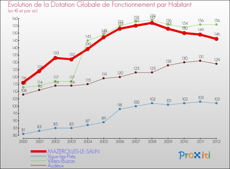 Evolution et montant de la dotation globale de fonctionnement par Habitant pour MAZEROLLES-LE-SALIN et les communes proches Comparaison des dotations globales de fonctionnement par habitant pour MAZEROLLES-LE-SALIN et les communes voisines