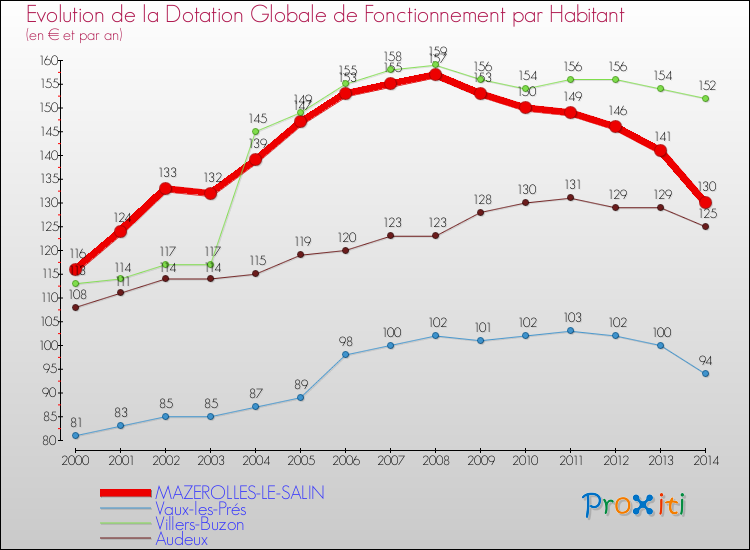 Evolution et montant de la dotation globale de fonctionnement par Habitant pour MAZEROLLES-LE-SALIN et les communes proches de 2000 à 2014. Comparaison des dotations globales de fonctionnement par habitant pour MAZEROLLES-LE-SALIN et les communes voisines de 2000 à 2014.