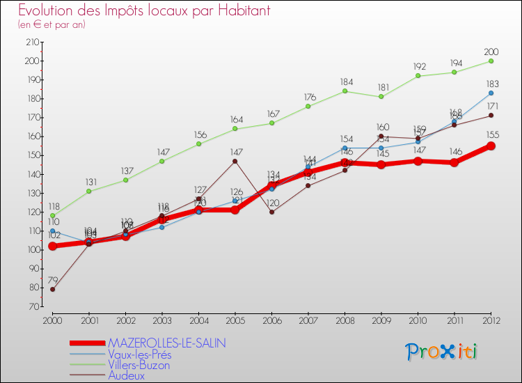 Evolution et montant des impôts locaux par Habitant pour MAZEROLLES-LE-SALIN et les communes proches Comparaison des impôts locaux par habitant pour MAZEROLLES-LE-SALIN et les communes voisines