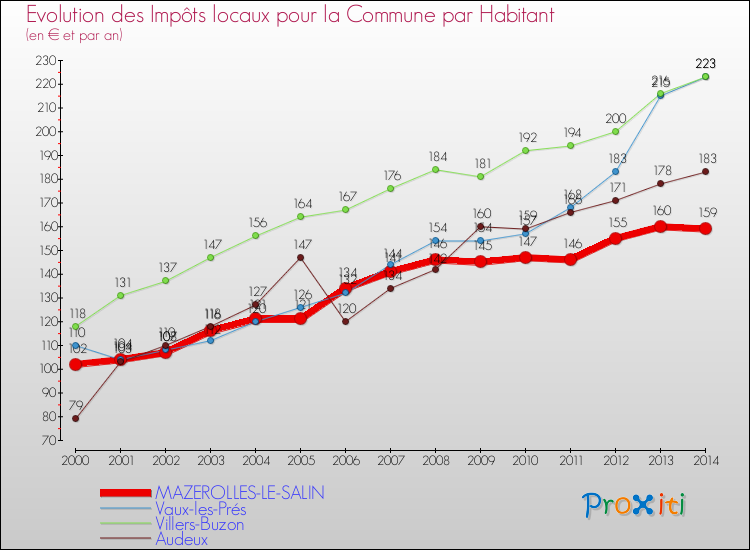 Evolution et montant des impôts locaux par Habitant pour MAZEROLLES-LE-SALIN et les communes proches de 2000 à 2014 Comparaison des impôts locaux par habitant pour MAZEROLLES-LE-SALIN et les communes voisines de 2000 à 2014