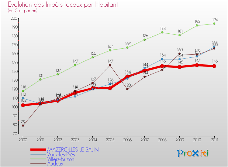 Evolution et montant des impôts locaux par Habitant pour MAZEROLLES-LE-SALIN et les communes proches Comparaison des impôts locaux par habitant pour MAZEROLLES-LE-SALIN et les communes voisines