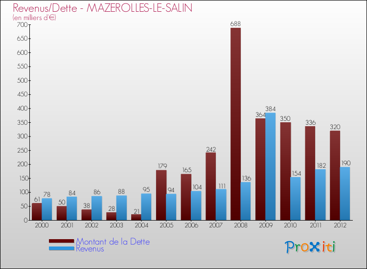 Evolution comparée de la dette et des revenus pour la commune de MAZEROLLES-LE-SALIN de 2000 à 2012 Comparaison de la dette et des revenus pour MAZEROLLES-LE-SALIN de 2000 à 2012
