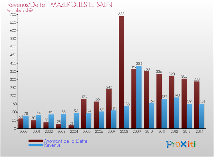 Evolution comparée de la dette et des revenus pour la commune de MAZEROLLES-LE-SALIN de 2000 à 2014 Comparaison de la dette et des revenus pour MAZEROLLES-LE-SALIN de 2000 à 2014