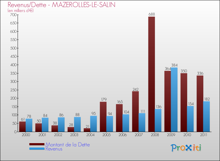 Evolution comparée de la dette et des revenus pour la commune de MAZEROLLES-LE-SALIN de 2000 à 2011 Comparaison de la dette et des revenus pour MAZEROLLES-LE-SALIN de 2000 à 2011