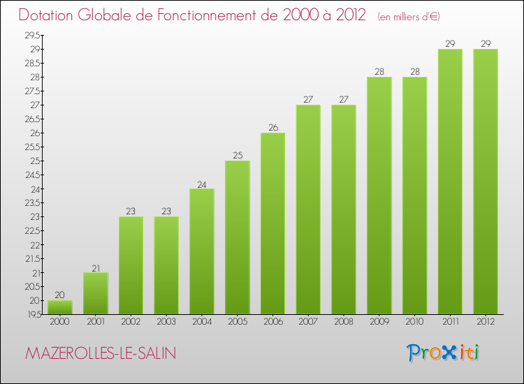 Evolution du montant de la Dotation Globale de Fonctionnement pour la commune de MAZEROLLES-LE-SALIN de 2000 à 2012 Evolution du montant de la Dotation Globale de Fonctionnement pour MAZEROLLES-LE-SALIN de 2000 à 2012