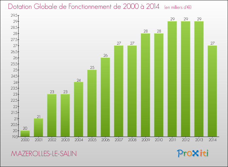 Evolution du montant de la Dotation Globale de Fonctionnement pour la commune de MAZEROLLES-LE-SALIN de 2000 à 2014 Evolution du montant de la Dotation Globale de Fonctionnement pour MAZEROLLES-LE-SALIN de 2000 à 2014