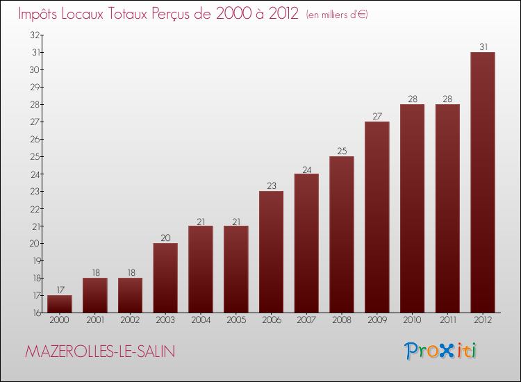 Evolution des Impôts Locaux pour la commune de MAZEROLLES-LE-SALIN de 2000 à 2012 Evolution des Impôts Locaux pour MAZEROLLES-LE-SALIN de 2000 à 2012