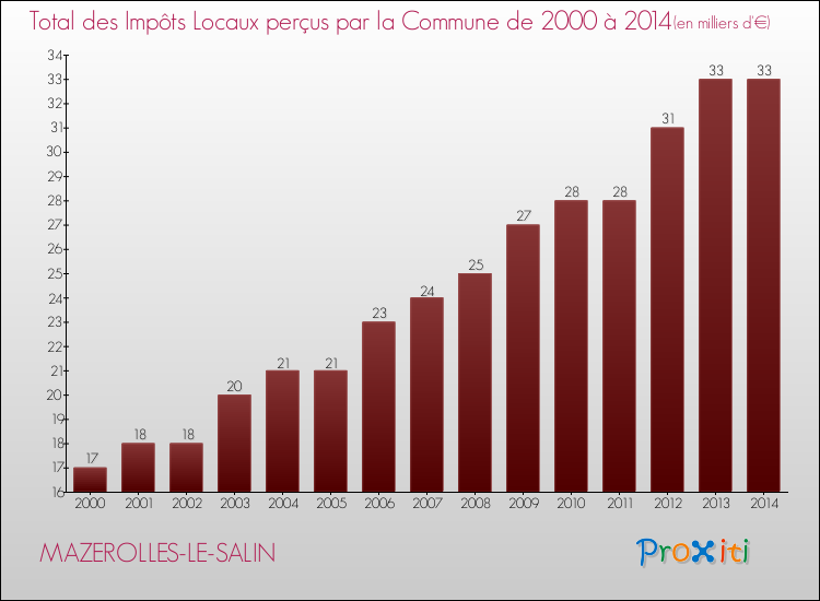 Evolution des Impôts Locaux pour la commune de MAZEROLLES-LE-SALIN de 2000 à 2014 Evolution des Impôts Locaux pour MAZEROLLES-LE-SALIN de 2000 à 2014