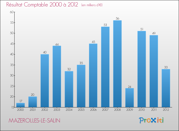 Evolution du résultat comptable pour la commune de MAZEROLLES-LE-SALIN de 2000 à 2012 Evolution du résultat comptable pour MAZEROLLES-LE-SALIN de 2000 à 2012