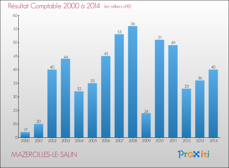Evolution du résultat comptable pour la commune de MAZEROLLES-LE-SALIN de 2000 à 2014 Evolution du résultat comptable pour MAZEROLLES-LE-SALIN de 2000 à 2014