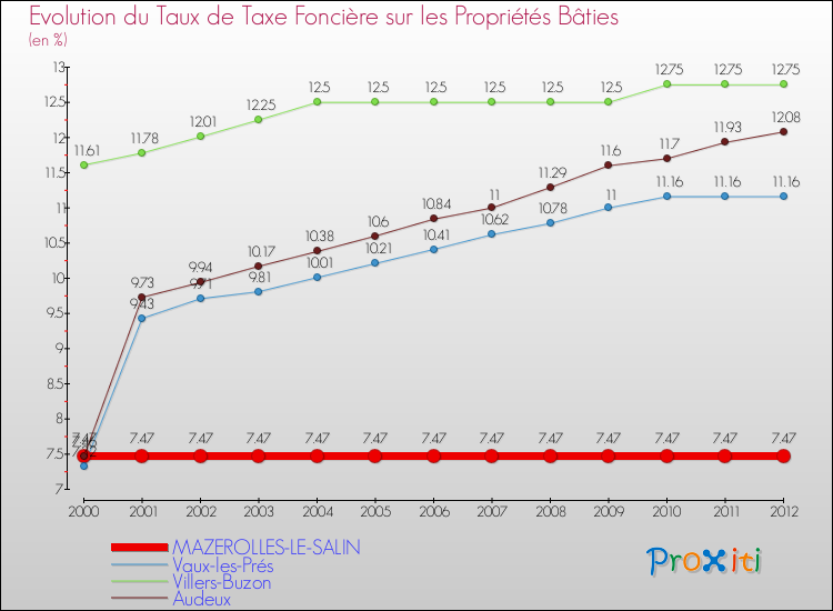 Evolution du taux de la taxe foncière sur le bati pour MAZEROLLES-LE-SALIN et les communes proches de 2000 à 2012 Comparaison des taux de taxe foncière sur le bati pour MAZEROLLES-LE-SALIN et les communes voisines de 2000 à 2012