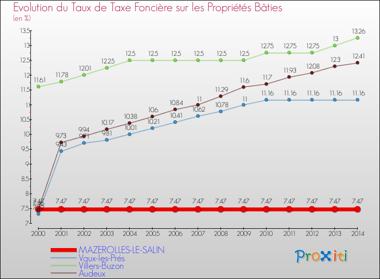 Evolution du taux de la taxe foncière sur le bati pour MAZEROLLES-LE-SALIN et les communes proches de 2000 à 2014 Comparaison des taux de taxe foncière sur le bati pour MAZEROLLES-LE-SALIN et les communes voisines de 2000 à 2014