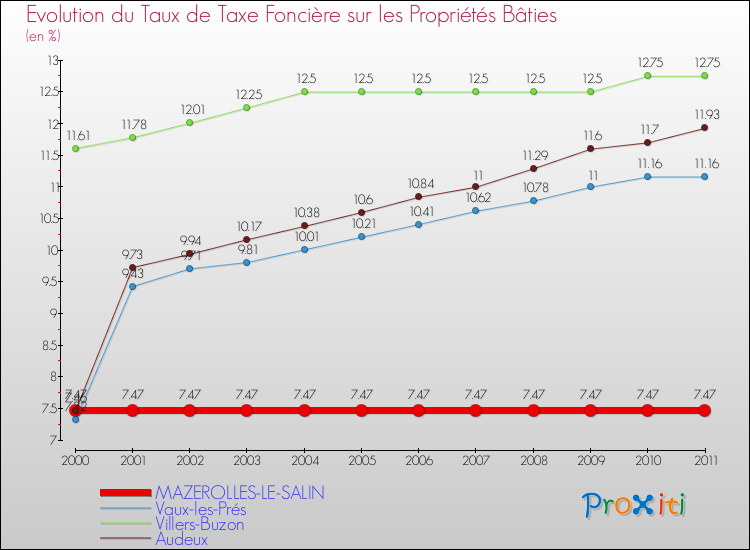 Evolution du taux de la taxe foncière sur le bati pour MAZEROLLES-LE-SALIN et les communes proches Comparaison des taux de taxe foncière sur le bati pour MAZEROLLES-LE-SALIN et les communes voisines