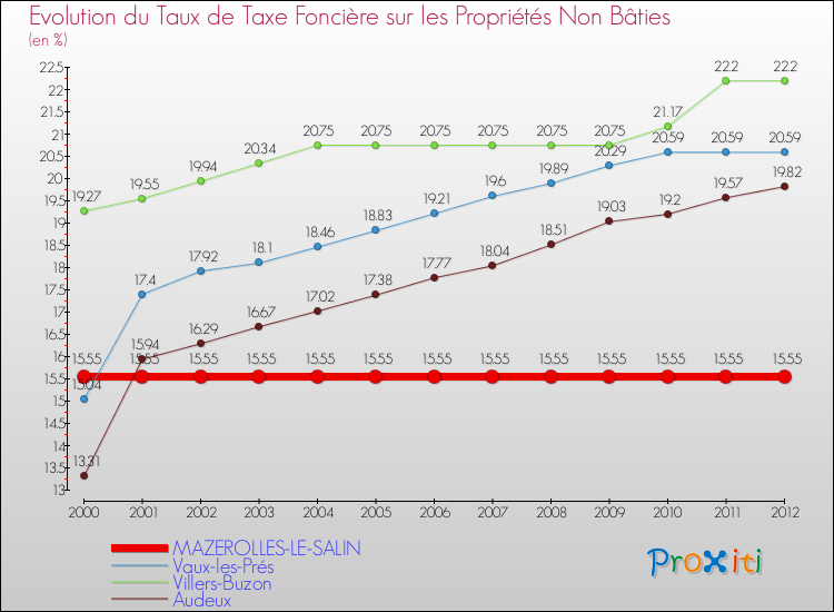 Evolution du taux de la taxe foncière sur les immeubles et terrains non batis pour MAZEROLLES-LE-SALIN et les communes proches de 2000 à 2012 Comparaison des taux de la taxe foncière sur les immeubles et terrains non batis pour MAZEROLLES-LE-SALIN et les communes voisines de 2000 à 2012