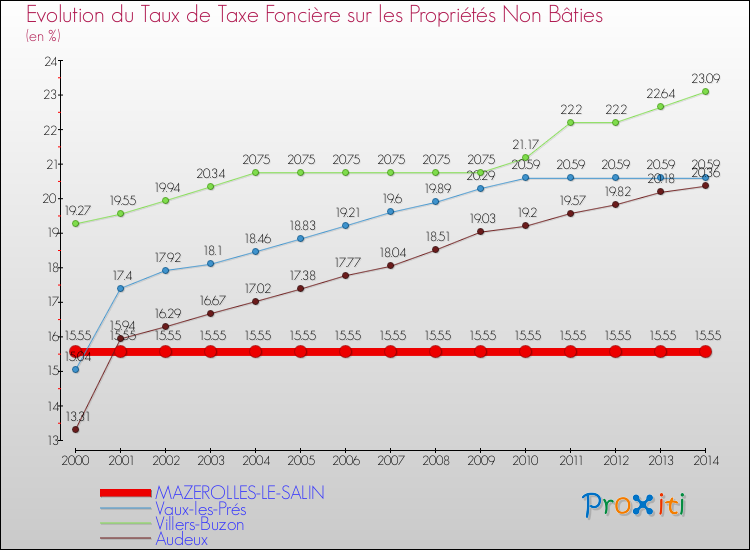Evolution du taux de la taxe foncière sur les immeubles et terrains non batis pour MAZEROLLES-LE-SALIN et les communes proches de 2000 à 2014 Comparaison des taux de la taxe foncière sur les immeubles et terrains non batis pour MAZEROLLES-LE-SALIN et les communes voisines de 2000 à 2014