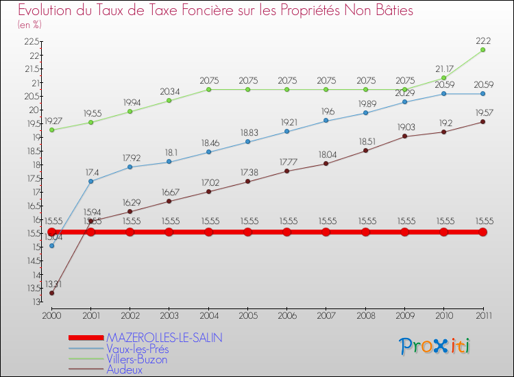 Evolution du taux de la taxe foncière sur les immeubles et terrains non batis pour MAZEROLLES-LE-SALIN et les communes proches Comparaison des taux de la taxe foncière sur les immeubles et terrains non batis pour MAZEROLLES-LE-SALIN et les communes voisines