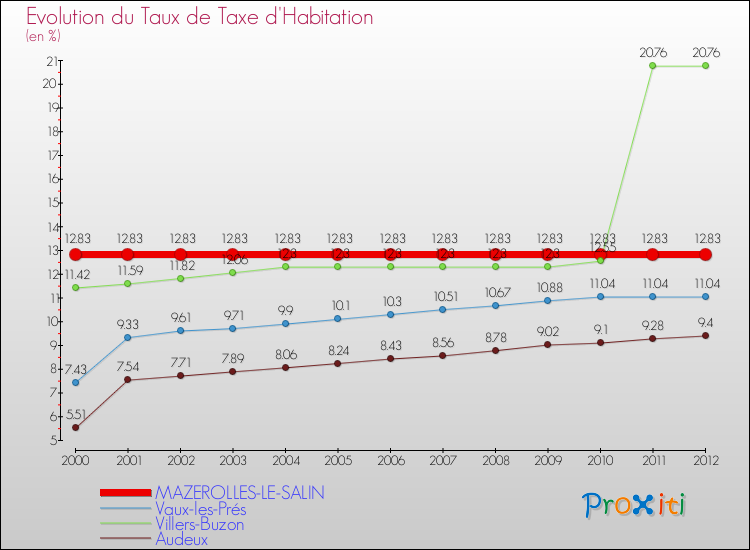 Evolution du taux de la taxe d'habitation pour MAZEROLLES-LE-SALIN et les communes proches Comparaison des taux de la taxe d'habitation pour MAZEROLLES-LE-SALIN et les communes voisines
