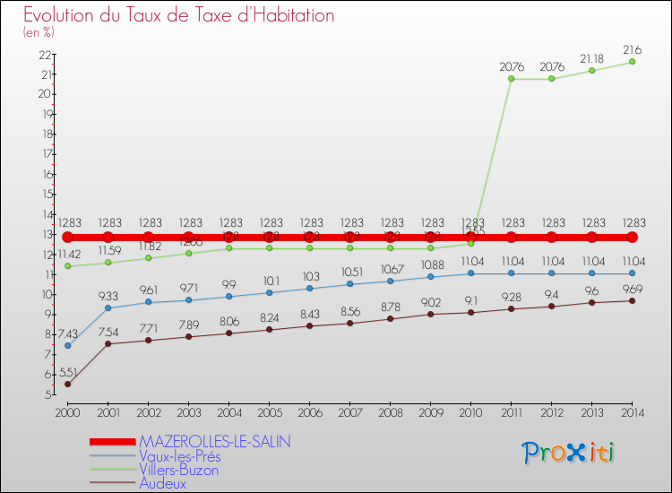 Evolution du taux de la taxe d'habitation pour MAZEROLLES-LE-SALIN et les communes proches de 2000 à 2014 Comparaison des taux de la taxe d'habitation pour MAZEROLLES-LE-SALIN et les communes voisines de 2000 à 2014