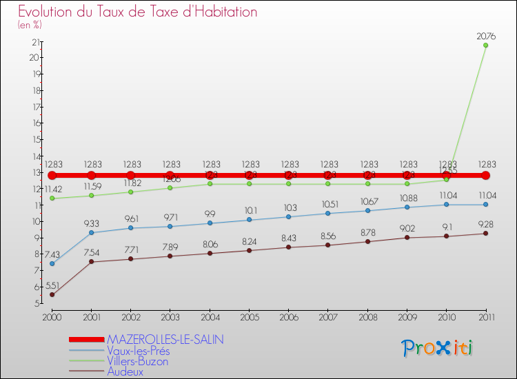 Evolution du taux de la taxe d'habitation pour MAZEROLLES-LE-SALIN et les communes proches Comparaison des taux de la taxe d'habitation pour MAZEROLLES-LE-SALIN et les communes voisines