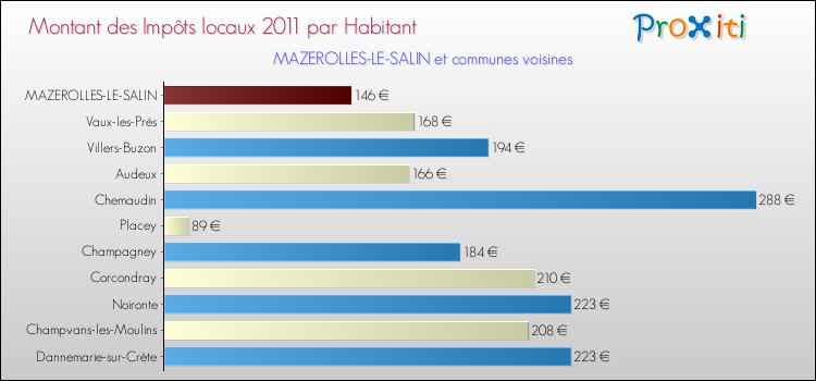 Montant des impôts locaux par Habitant pour MAZEROLLES-LE-SALIN et les communes proches Comparaison des impôts locaux par habitant pour MAZEROLLES-LE-SALIN et les communes voisines
