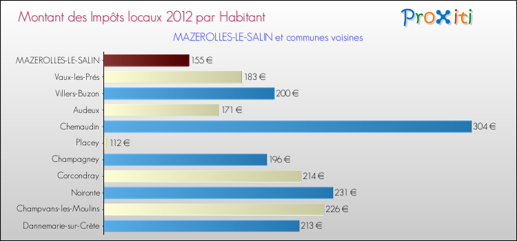 Montant des impôts locaux par Habitant pour MAZEROLLES-LE-SALIN et les communes proches Comparaison des impôts locaux par habitant pour MAZEROLLES-LE-SALIN et les communes voisines