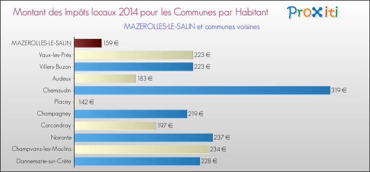 Montant des impôts locaux par Habitant pour MAZEROLLES-LE-SALIN et les communes proches en 2014 Comparaison des impôts locaux par habitant pour MAZEROLLES-LE-SALIN et les communes voisines en 2014