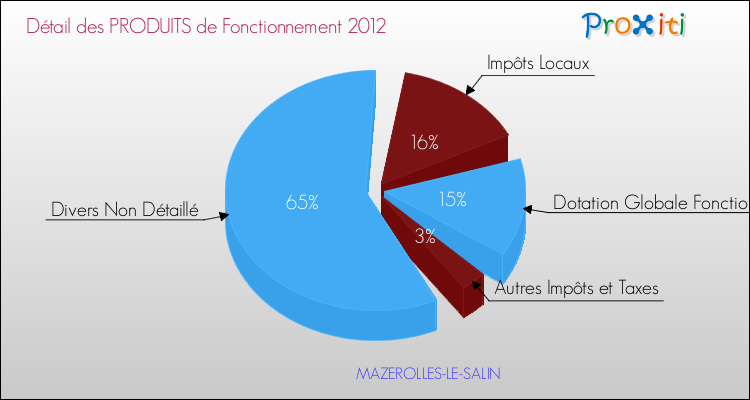 Décomposition du Budget de Fonctionnement 2012 de la commune de MAZEROLLES-LE-SALIN Budget de Fonctionnement 2012 pour la commune de MAZEROLLES-LE-SALIN