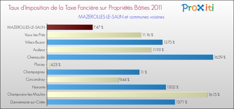 Taux d'imposition de la taxe foncière sur le bati 2011 pour MAZEROLLES-LE-SALIN et les communes proches Comparaison des taux d'imposition de la taxe foncière sur le bati 2011 pour MAZEROLLES-LE-SALIN et les communes voisines