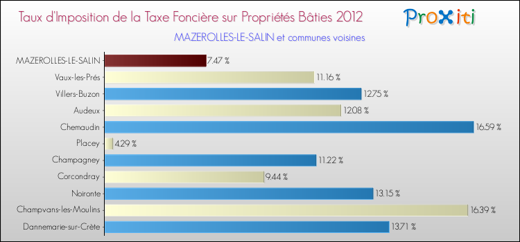 Taux d'imposition de la taxe foncière sur le bati 2012 pour MAZEROLLES-LE-SALIN et les communes proches Comparaison des taux d'imposition de la taxe foncière sur le bati 2012 pour MAZEROLLES-LE-SALIN et les communes voisines