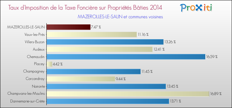 Taux d'imposition de la taxe foncière sur le bati 2014 pour MAZEROLLES-LE-SALIN et les communes proches Comparaison des taux d'imposition de la taxe foncière sur le bati 2014 pour MAZEROLLES-LE-SALIN et les communes voisines