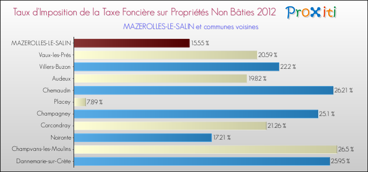 Taux d'imposition de la taxe foncière sur les immeubles et terrains non batis 2012 pour MAZEROLLES-LE-SALIN et les communes proches Comparaison des taux d'imposition de la taxe foncière sur les immeubles et terrains non batis 2012 pour MAZEROLLES-LE-SALIN et les communes voisines
