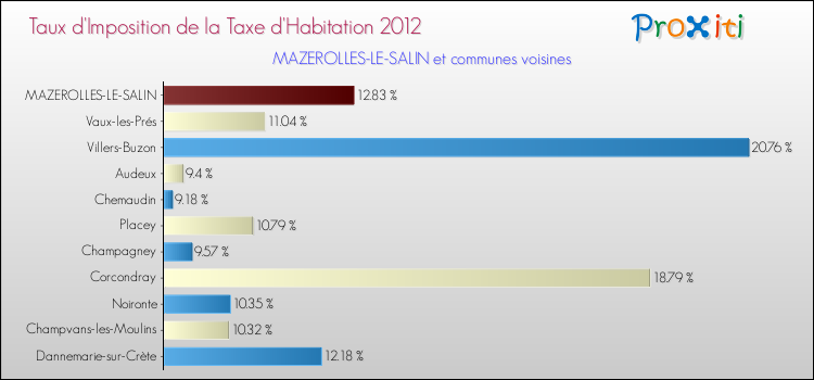 Taux d'imposition de la taxe d'habitation 2012 pour MAZEROLLES-LE-SALIN et les communes proches Comparaison des taux d'imposition de la taxe d'habitation 2012 pour MAZEROLLES-LE-SALIN et les communes voisines