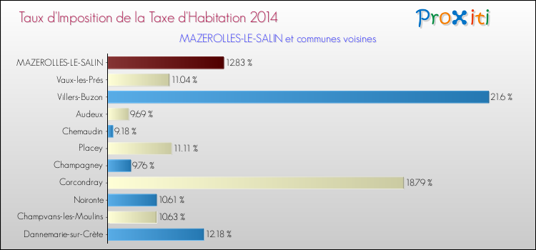 Taux d'imposition de la taxe d'habitation 2014 pour MAZEROLLES-LE-SALIN et les communes proches Comparaison des taux d'imposition de la taxe d'habitation 2014 pour MAZEROLLES-LE-SALIN et les communes voisines
