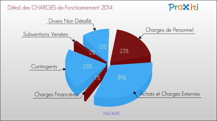 Décomposition des Charges de Fonctionnement 2014 de la commune de MéDIèRE Charges de Fonctionnement 2014 pour la commune de MéDIèRE