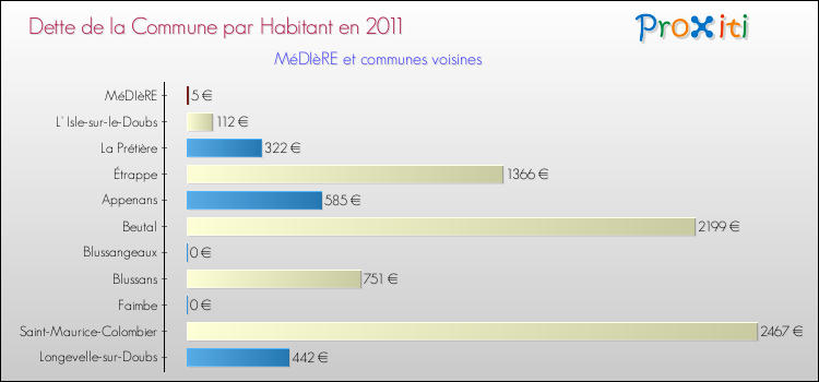 Dette par habitant de la commune en 2011 pour MéDIèRE et les communes proches Comparaison de la dette par habitant de la commune en 2011 pour MéDIèRE et les communes voisines