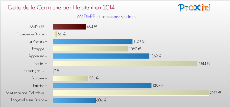 Dette par habitant de la commune en 2014 pour MéDIèRE et les communes proches Comparaison de la dette par habitant de la commune en 2014 pour MéDIèRE et les communes voisines