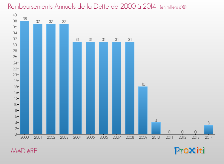 Evolution de l'annuité de la dette pour la commune de MéDIèRE de 2000 à 2014 Annuités de la dette pour MéDIèRE de 2000 à 2014
