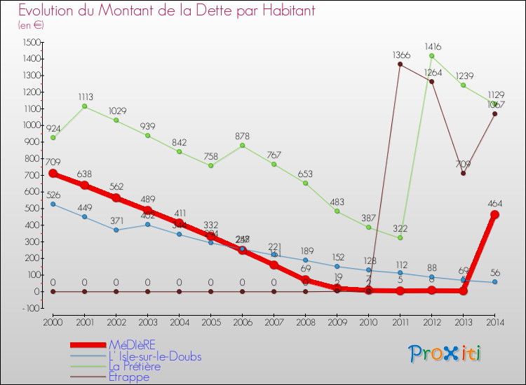 Evolution de la dette par habitant pour la commune de MéDIèRE et les communes proches de 2000 à 2014 Comparaison de la dette par habitant pour MéDIèRE et les communes voisines de 2000 à 2014