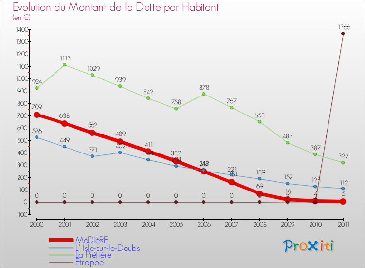 Evolution de la dette par habitant pour la commune de MéDIèRE et les communes proches Comparaison de la dette par habitant pour MéDIèRE et les communes voisines