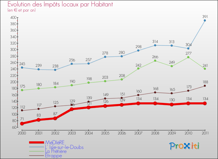 Evolution et montant des impôts locaux par Habitant pour MéDIèRE et les communes proches Comparaison des impôts locaux par habitant pour MéDIèRE et les communes voisines