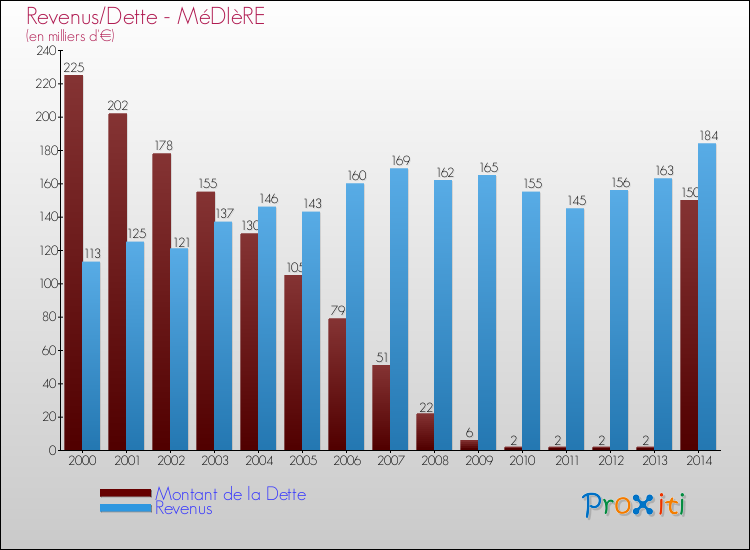 Evolution comparée de la dette et des revenus pour la commune de MéDIèRE de 2000 à 2014 Comparaison de la dette et des revenus pour MéDIèRE de 2000 à 2014