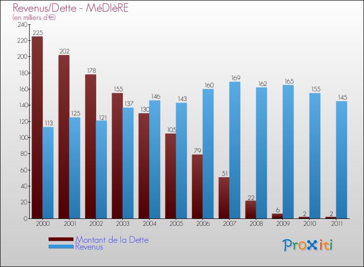 Evolution comparée de la dette et des revenus pour la commune de MéDIèRE de 2000 à 2011 Comparaison de la dette et des revenus pour MéDIèRE de 2000 à 2011