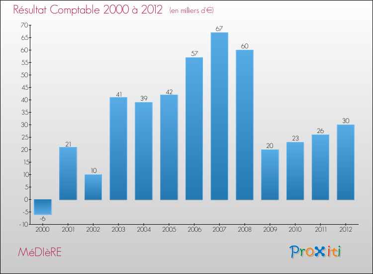 Evolution du résultat comptable pour la commune de MéDIèRE de 2000 à 2012 Evolution du résultat comptable pour MéDIèRE de 2000 à 2012
